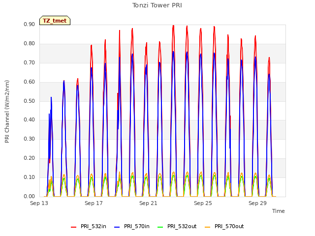 Explore the graph:Tonzi Tower PRI in a new window