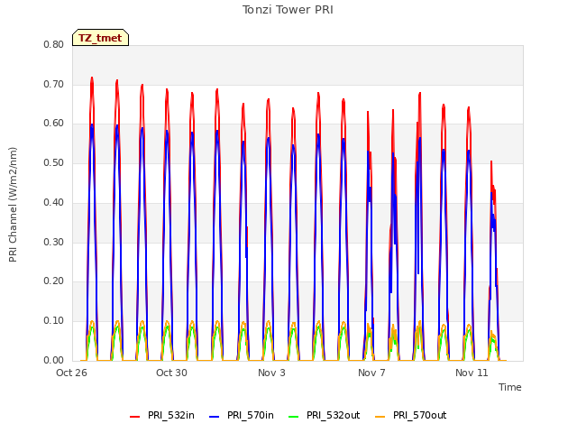 Explore the graph:Tonzi Tower PRI in a new window