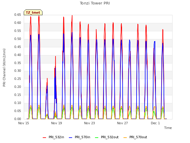 Explore the graph:Tonzi Tower PRI in a new window