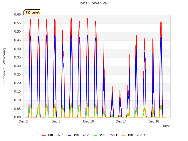 Explore the graph:Tonzi Tower PRI in a new window