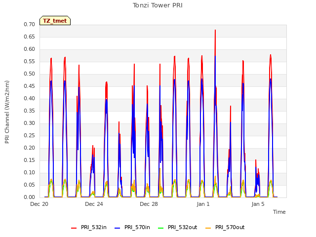 Explore the graph:Tonzi Tower PRI in a new window