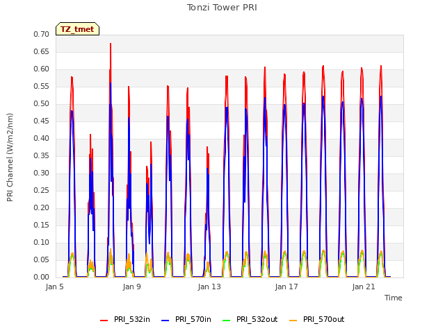 Explore the graph:Tonzi Tower PRI in a new window