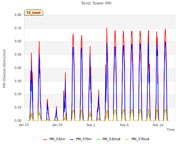 Explore the graph:Tonzi Tower PRI in a new window