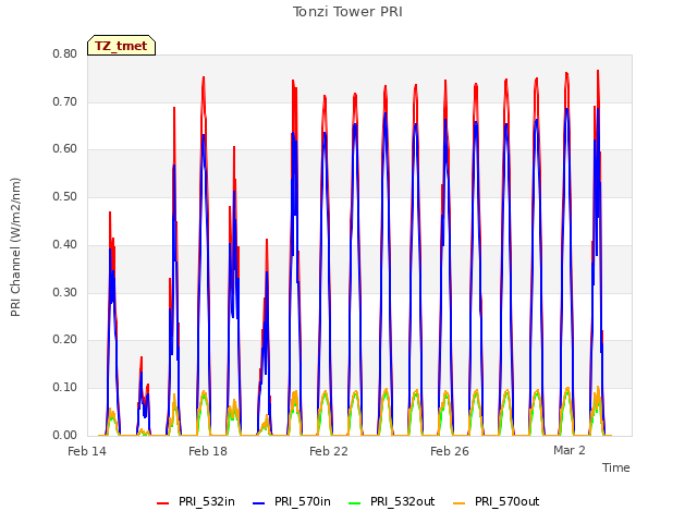 Explore the graph:Tonzi Tower PRI in a new window