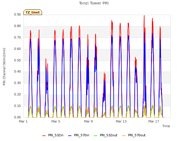 Explore the graph:Tonzi Tower PRI in a new window