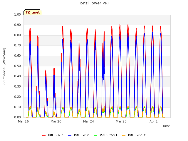 Explore the graph:Tonzi Tower PRI in a new window