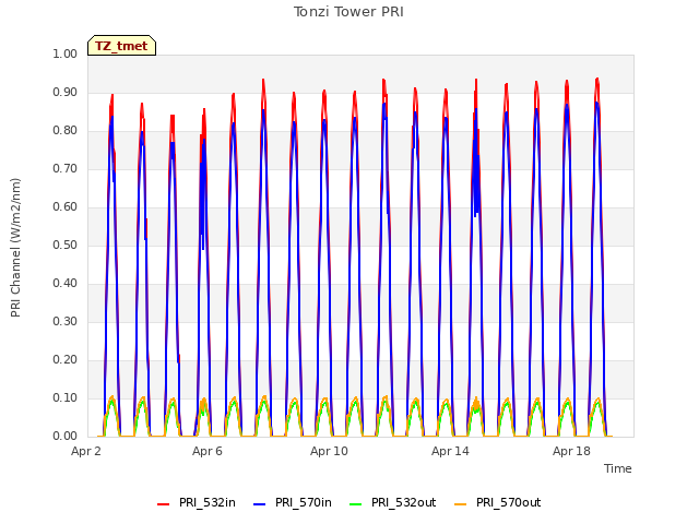 Explore the graph:Tonzi Tower PRI in a new window