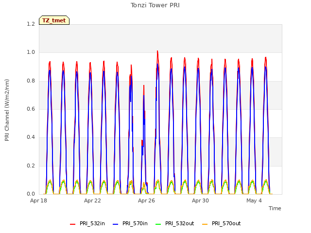 Explore the graph:Tonzi Tower PRI in a new window