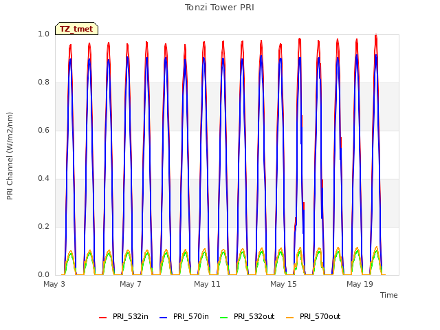 Explore the graph:Tonzi Tower PRI in a new window