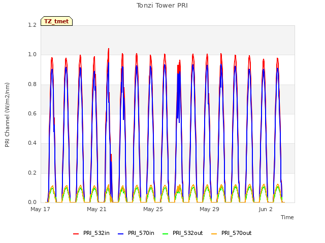 Explore the graph:Tonzi Tower PRI in a new window