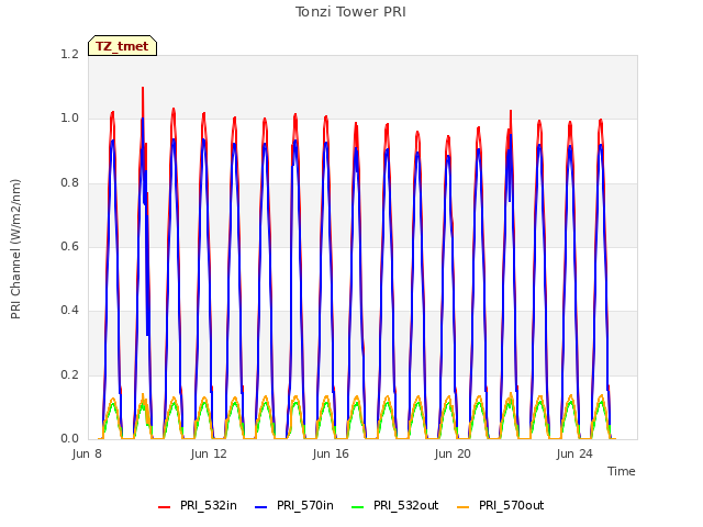 Explore the graph:Tonzi Tower PRI in a new window