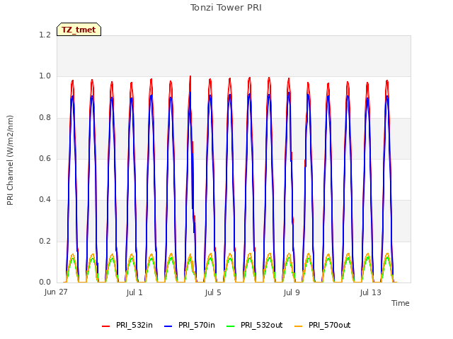 Explore the graph:Tonzi Tower PRI in a new window