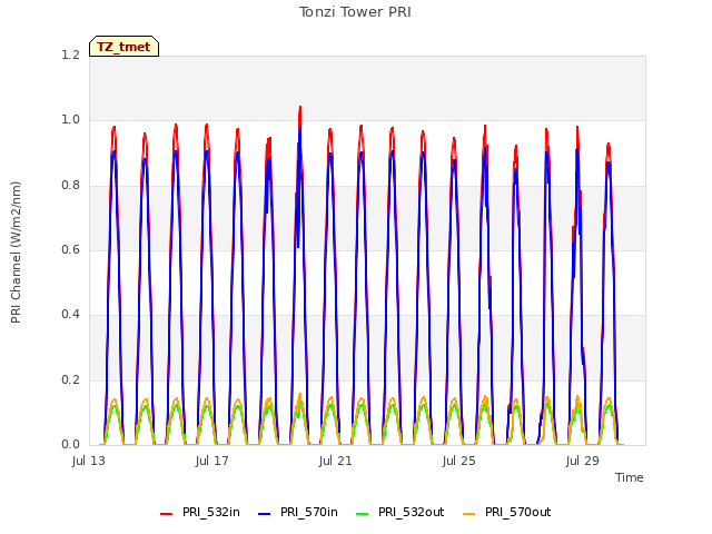 Explore the graph:Tonzi Tower PRI in a new window