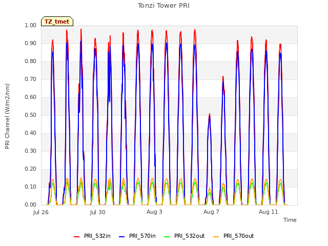 Explore the graph:Tonzi Tower PRI in a new window