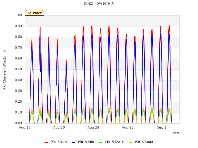 Explore the graph:Tonzi Tower PRI in a new window