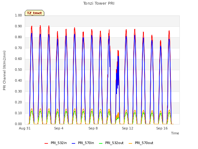 Explore the graph:Tonzi Tower PRI in a new window