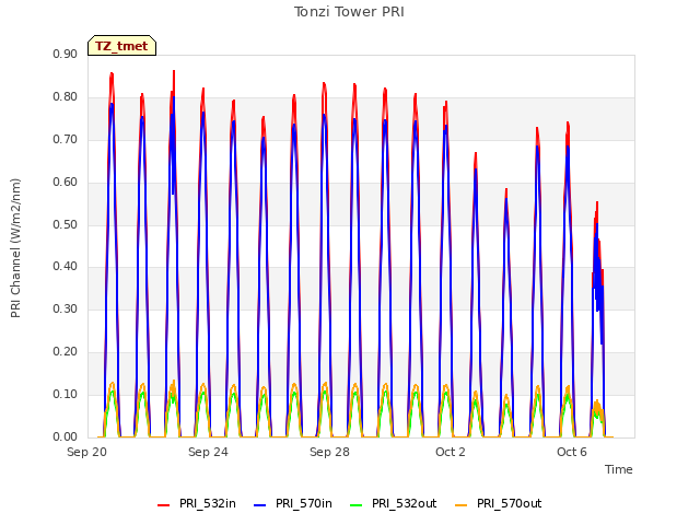 Explore the graph:Tonzi Tower PRI in a new window