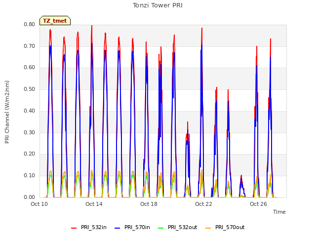 Explore the graph:Tonzi Tower PRI in a new window