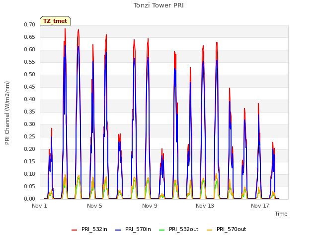 Explore the graph:Tonzi Tower PRI in a new window