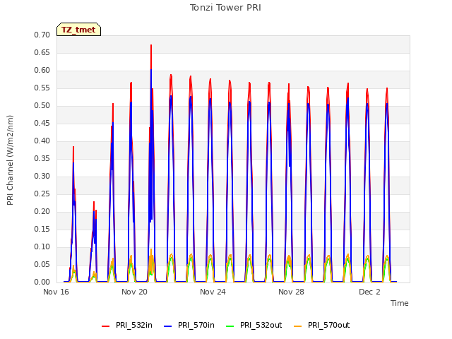 Explore the graph:Tonzi Tower PRI in a new window