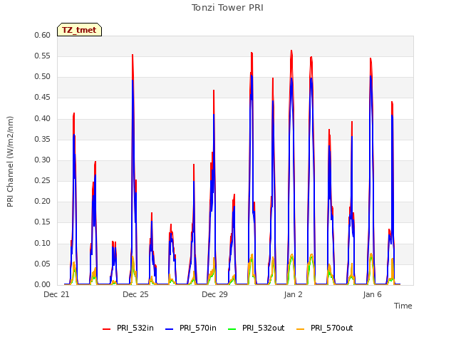 Explore the graph:Tonzi Tower PRI in a new window