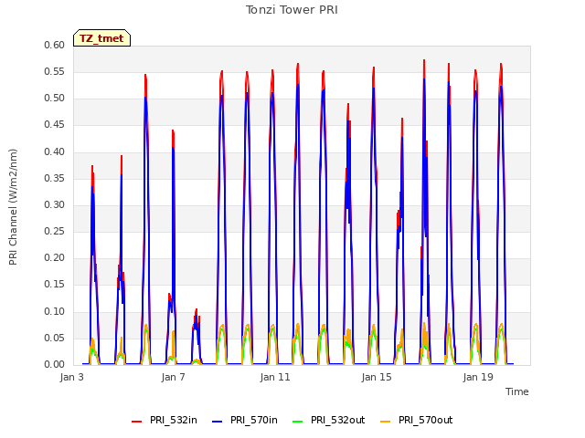 Explore the graph:Tonzi Tower PRI in a new window