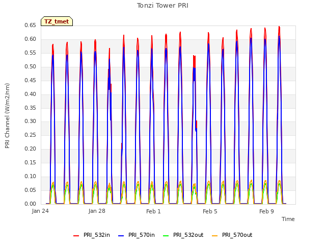 Explore the graph:Tonzi Tower PRI in a new window