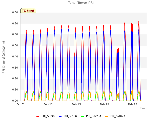 Explore the graph:Tonzi Tower PRI in a new window