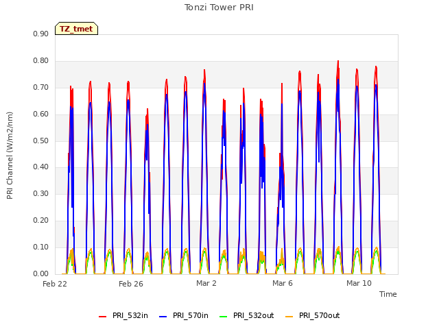 Explore the graph:Tonzi Tower PRI in a new window