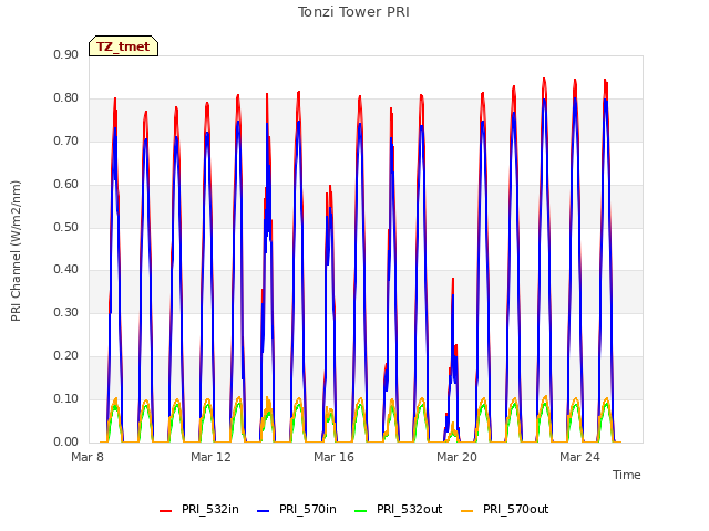 Explore the graph:Tonzi Tower PRI in a new window