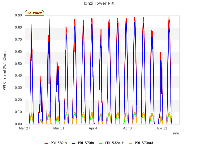 Explore the graph:Tonzi Tower PRI in a new window