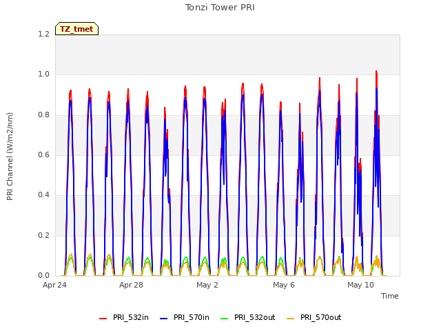 Explore the graph:Tonzi Tower PRI in a new window