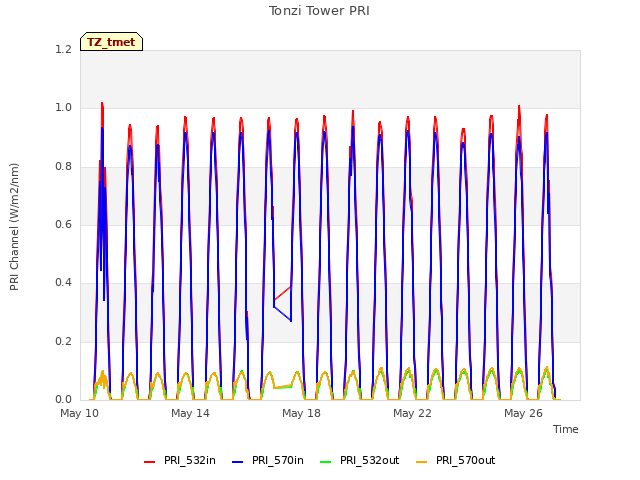 Explore the graph:Tonzi Tower PRI in a new window