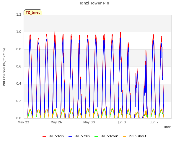 Explore the graph:Tonzi Tower PRI in a new window