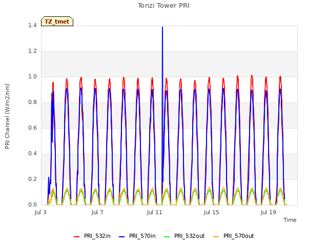 Explore the graph:Tonzi Tower PRI in a new window