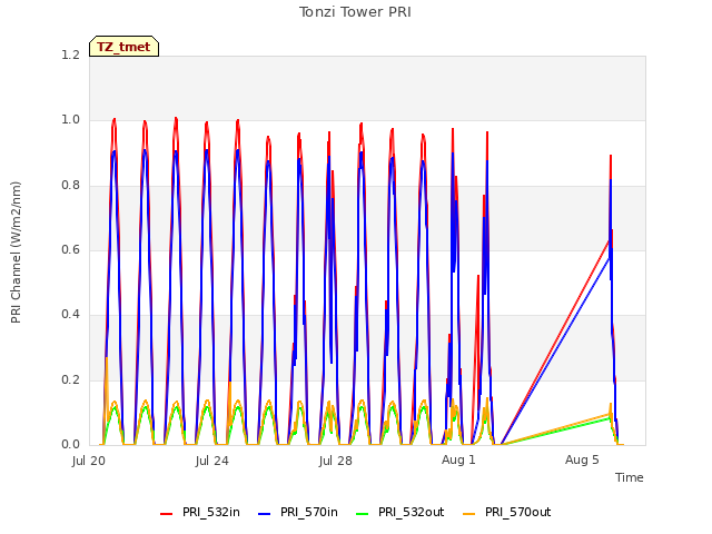 Explore the graph:Tonzi Tower PRI in a new window