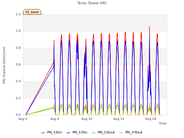 Explore the graph:Tonzi Tower PRI in a new window