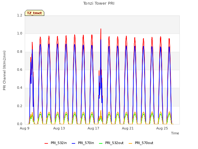 Explore the graph:Tonzi Tower PRI in a new window