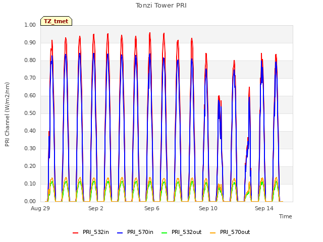 Explore the graph:Tonzi Tower PRI in a new window