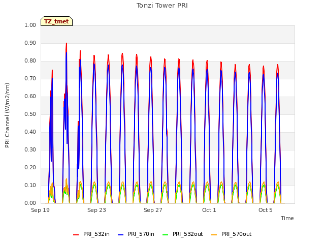 Explore the graph:Tonzi Tower PRI in a new window