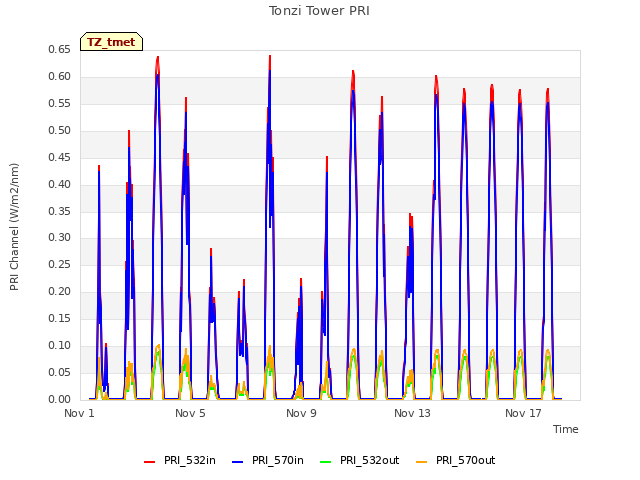 Explore the graph:Tonzi Tower PRI in a new window