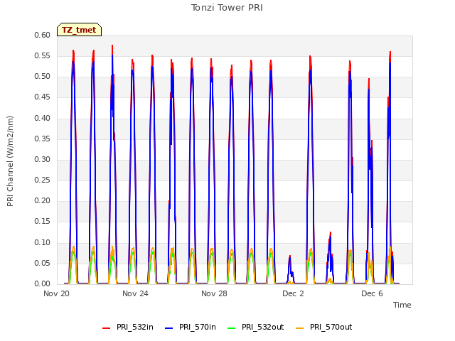 Explore the graph:Tonzi Tower PRI in a new window