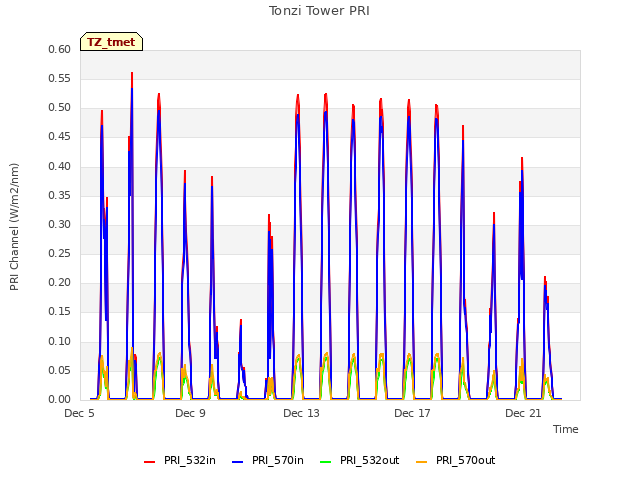 Explore the graph:Tonzi Tower PRI in a new window