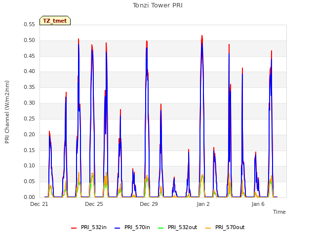 Explore the graph:Tonzi Tower PRI in a new window