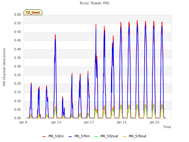 Explore the graph:Tonzi Tower PRI in a new window