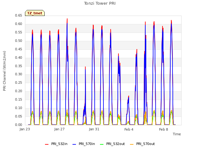 Explore the graph:Tonzi Tower PRI in a new window