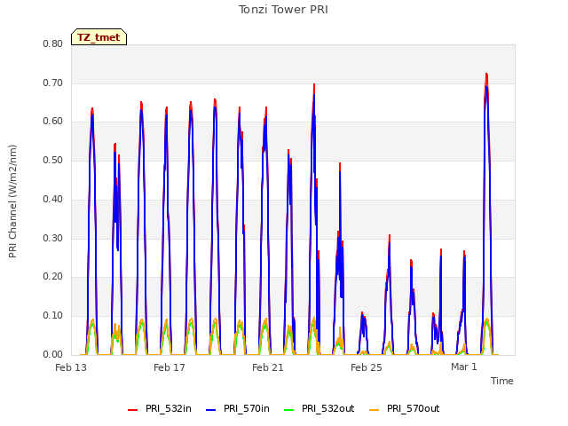 Explore the graph:Tonzi Tower PRI in a new window