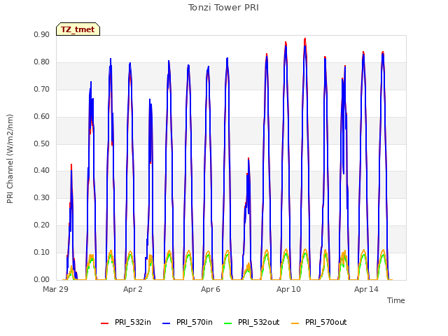 Explore the graph:Tonzi Tower PRI in a new window