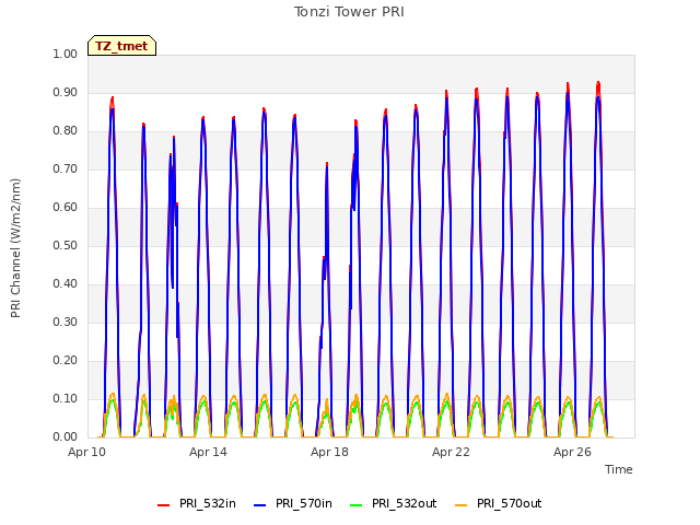 Explore the graph:Tonzi Tower PRI in a new window