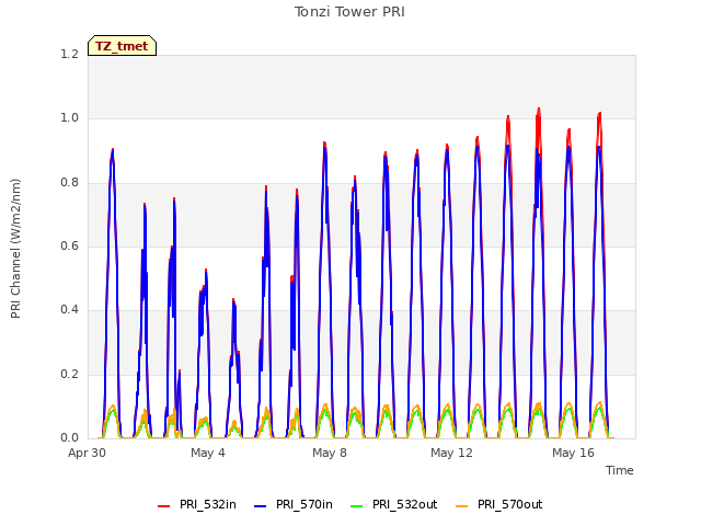 Explore the graph:Tonzi Tower PRI in a new window